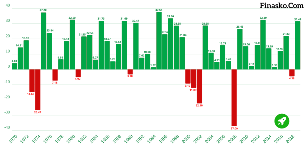 S&P 500 Historical Annual Return Data [19702020]