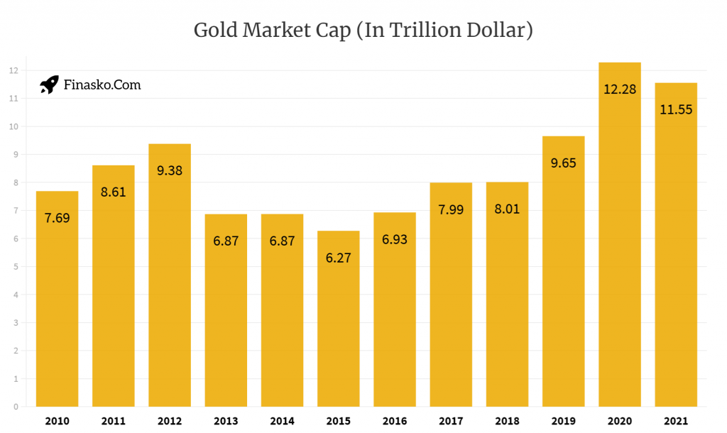 Gold Market Cap 2022 Understanding Market Size of Gold
