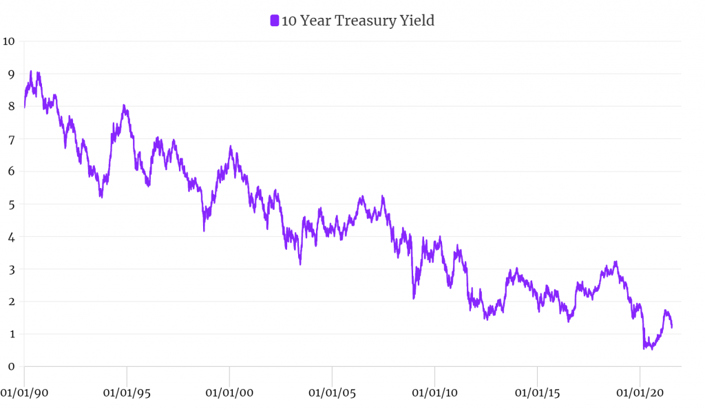 10 Year Treasury Yield 1990 2021 1024x597 