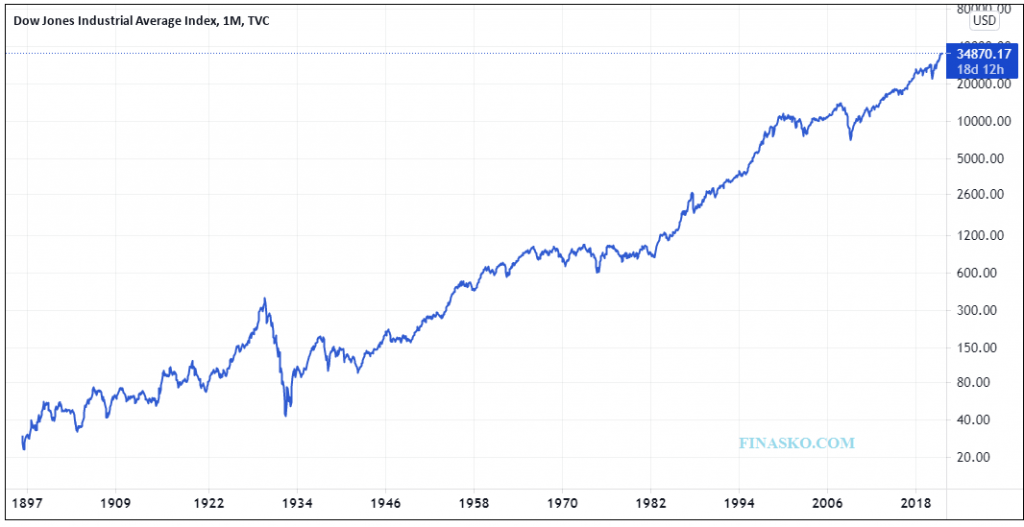 Dow Jones 125 Years Historical Returns (Stock Market Chart 18962021)
