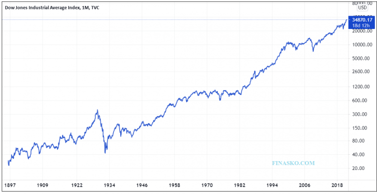 Dow Jones Chart 1896 2021 768x396 