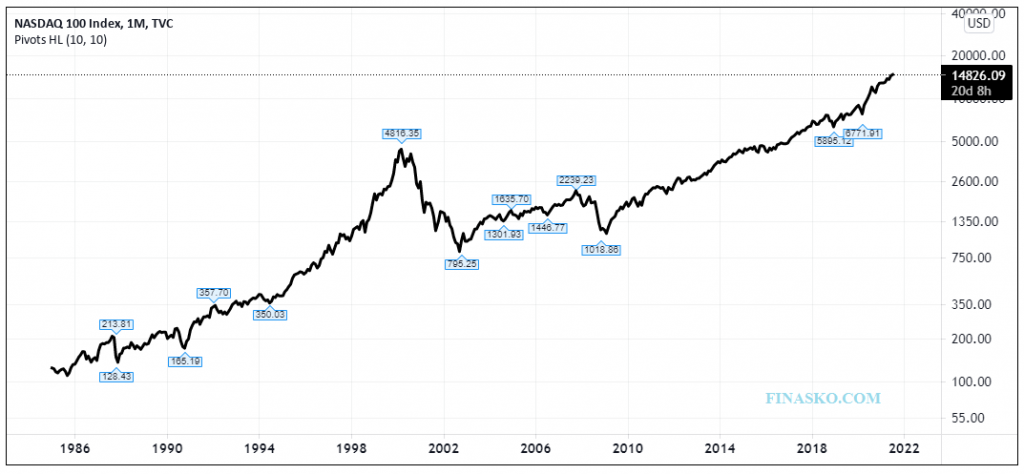 Nasdaq-100 Historical Annual Returns (1986-2021)