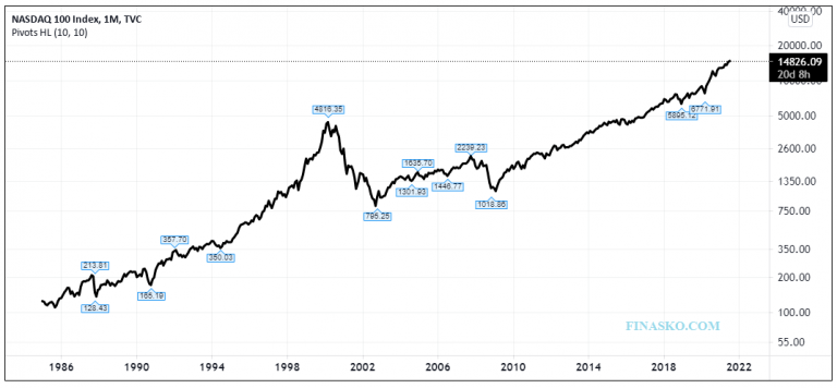 Nasdaq 100 Stocks Today