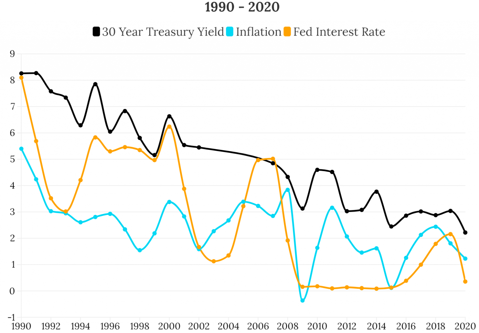 30-year-treasury-yield-live-chart-historical-data-fed-effect