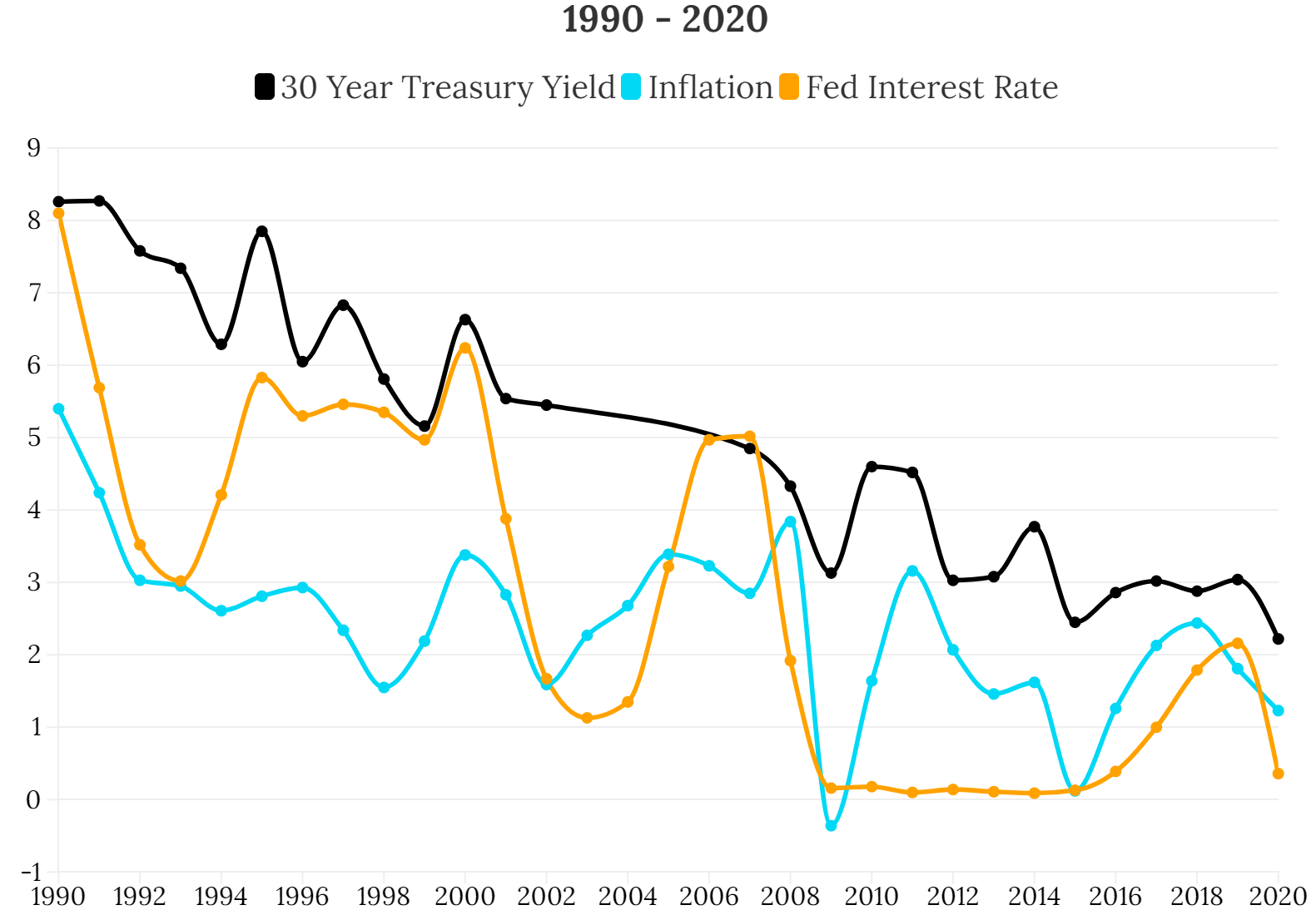 30Year Treasury Yield Live Chart Historical Data Fed Effect