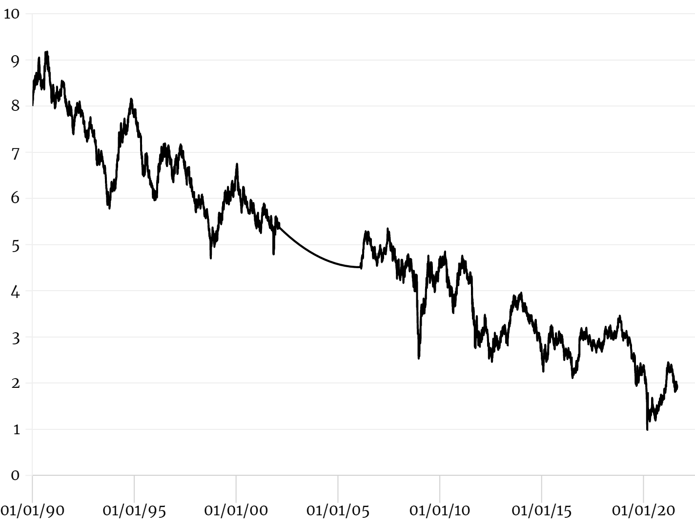 30 Year Treasury Bond Historical Chart