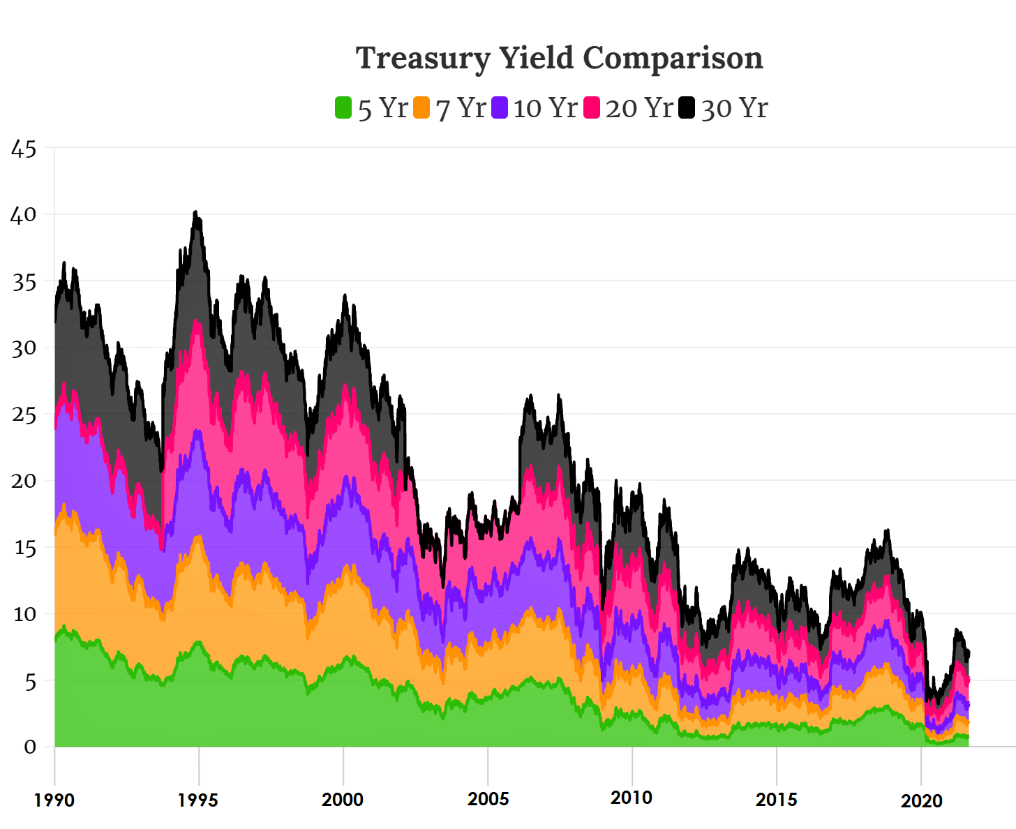 Treasury Yield Comparison