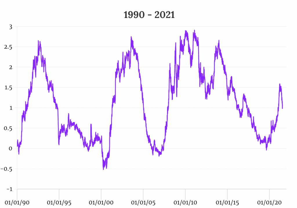 U.S.10Year Treasury Yield Historical Chart Spread & Inflation Effect