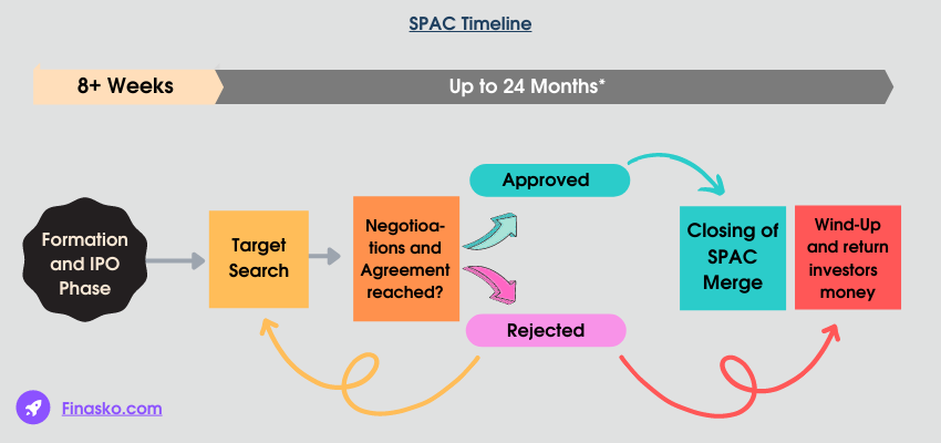 How Does SPAC Work