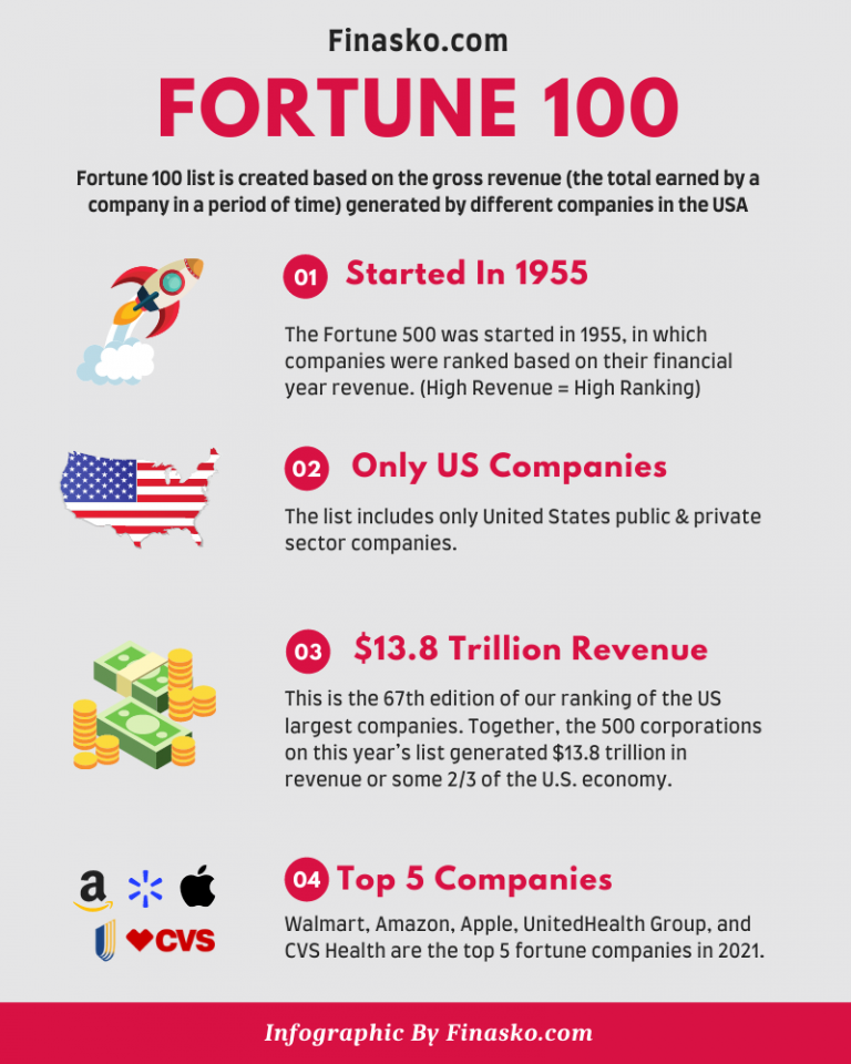 Fortune 100 Companies List In 2022 (United State) Finasko