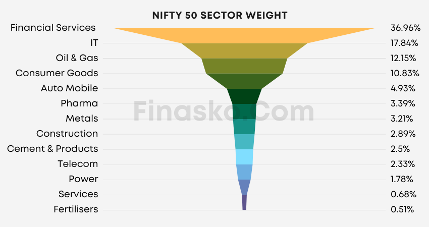 NIfty-50-Sector-Weightage