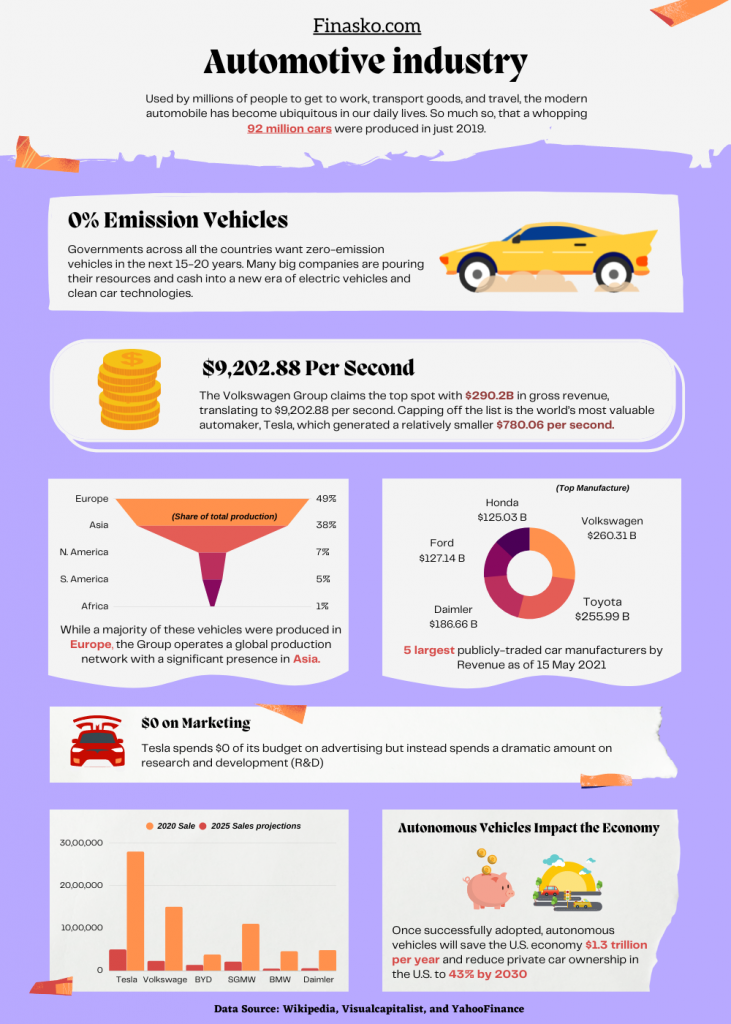Quick Overview & Fundamentals of Automotive Industry Infographics