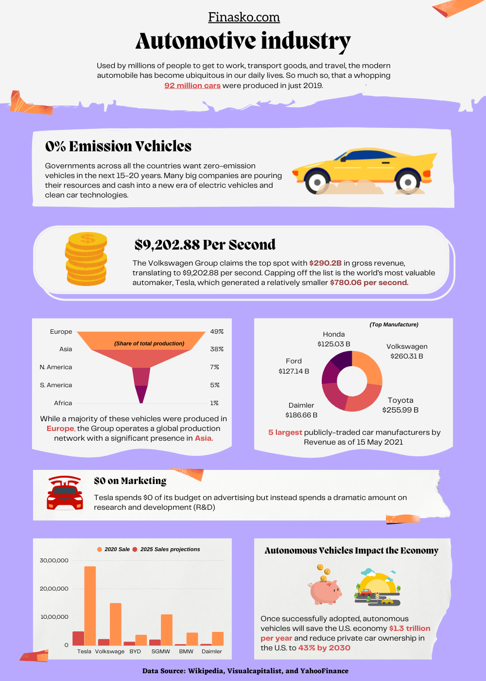 Top Car Companies - Automotive industry Infographics