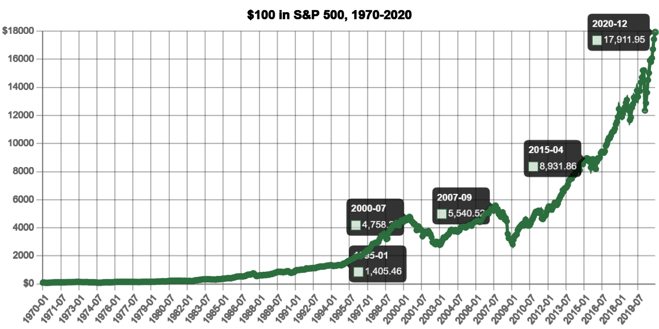 $100 Invested in S&P 500 (1970)