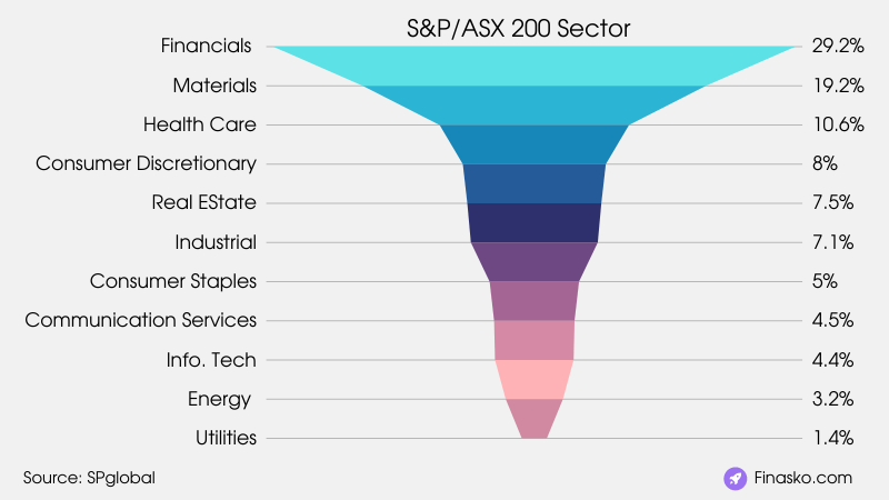 ASX 200 Sector Breakdown