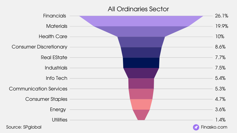 All-Ordinaries-Sector-Breakdown