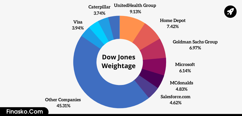 Down Jones Components Weightage