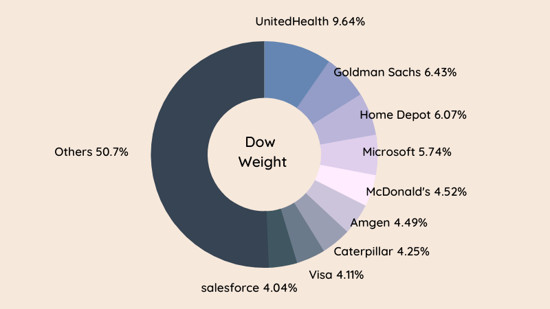Dow Components Weight (2022)