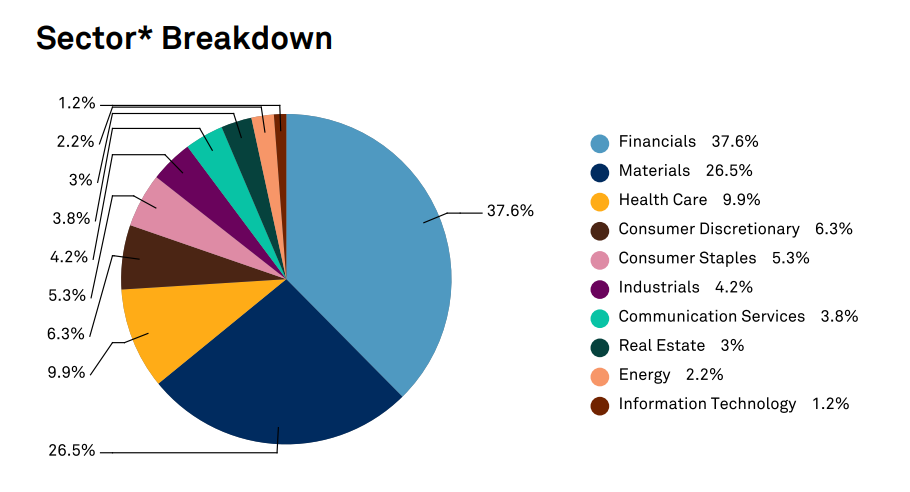 ASX 20 Sector Weight - March 2022