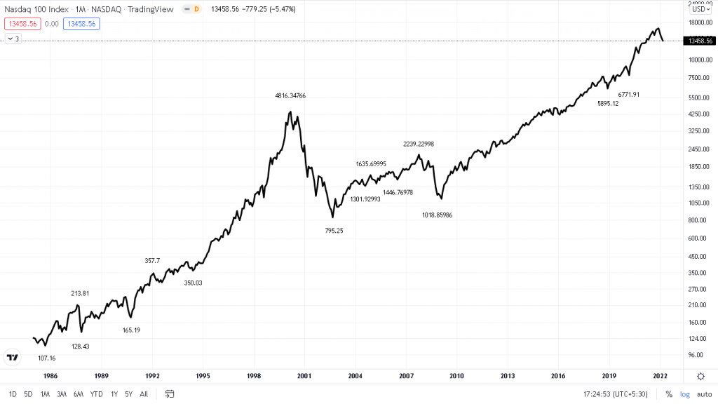 Nasdaq100 Historical Annual Returns (19862022)