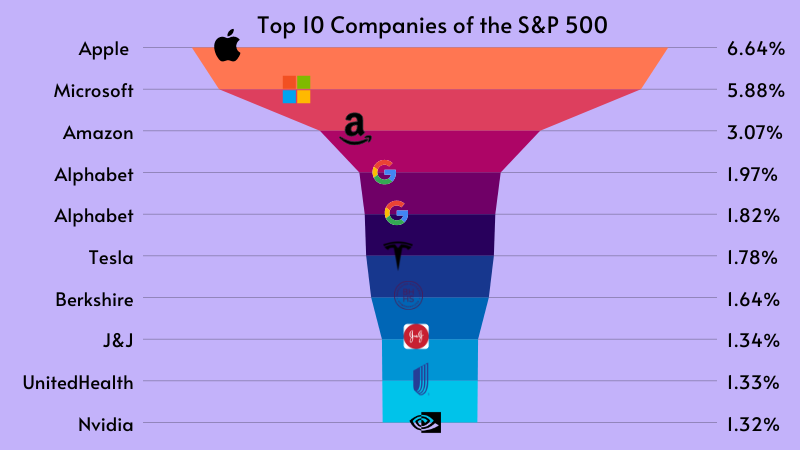 S&P 500 Companies By Weight