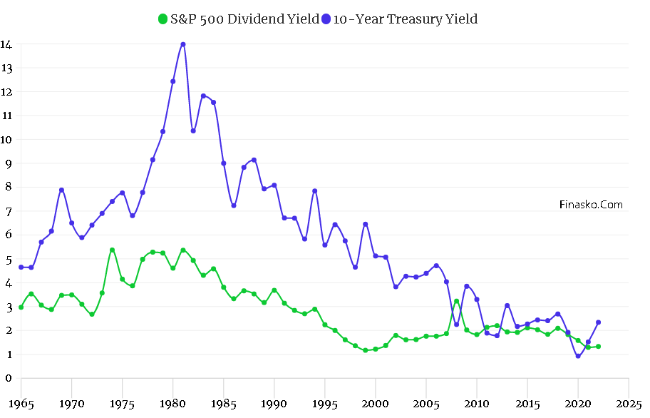 S&P 500 vs 10-Year Treasury Yield (1965-2022)