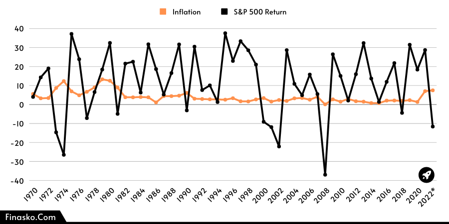 S&P 500 Returns vs Inflation