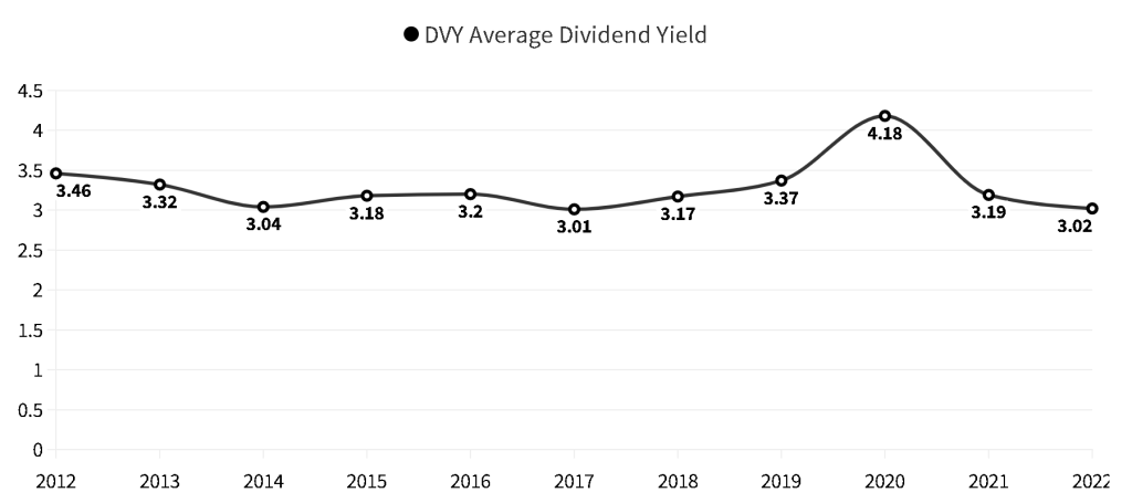 DVY ETF Dividend Yield Chart