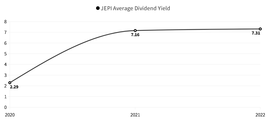 JEPI Dividend Yield Chart