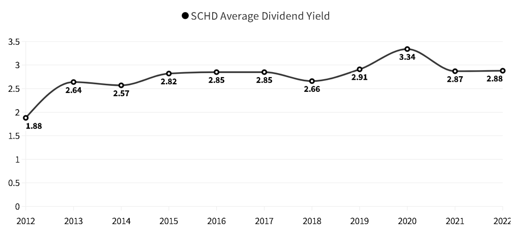 SCHD ETF Dividend Yield