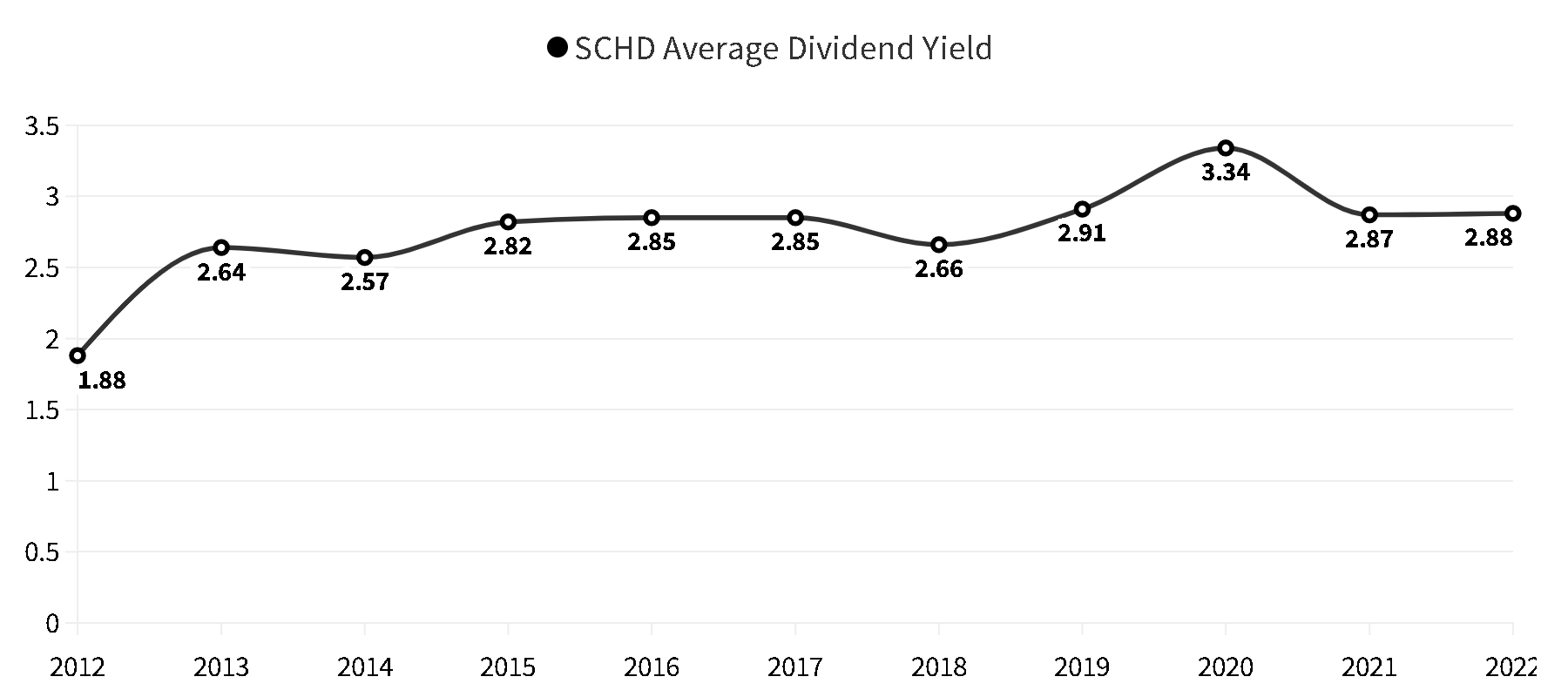 6 High Paying Dividend ETFs For 2023