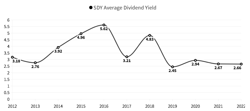 SDY ETF Dividend Yield