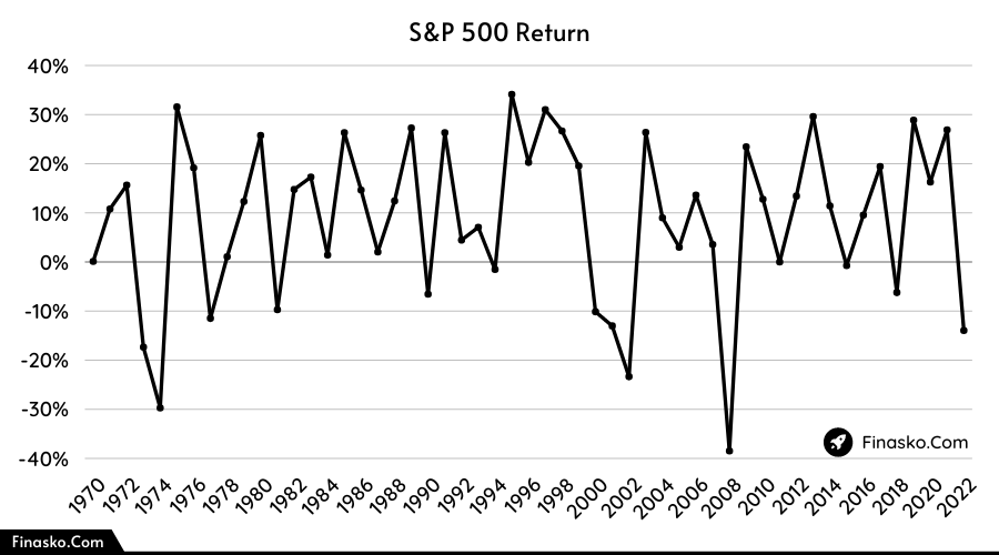 S&P 500 Annual Returns By Year [19282022] Updated CAGR & Charts