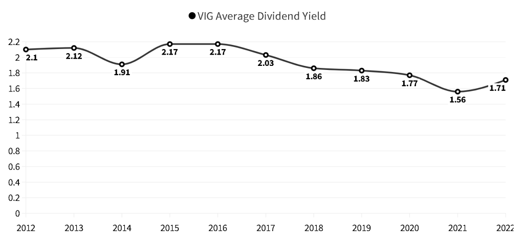 VIG ETF Dividend Yield