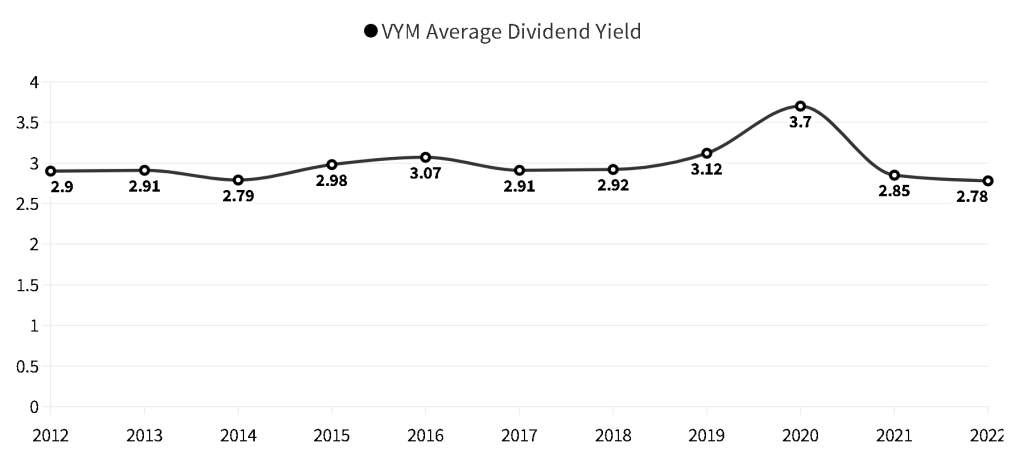 VYM ETF Dividend Yield