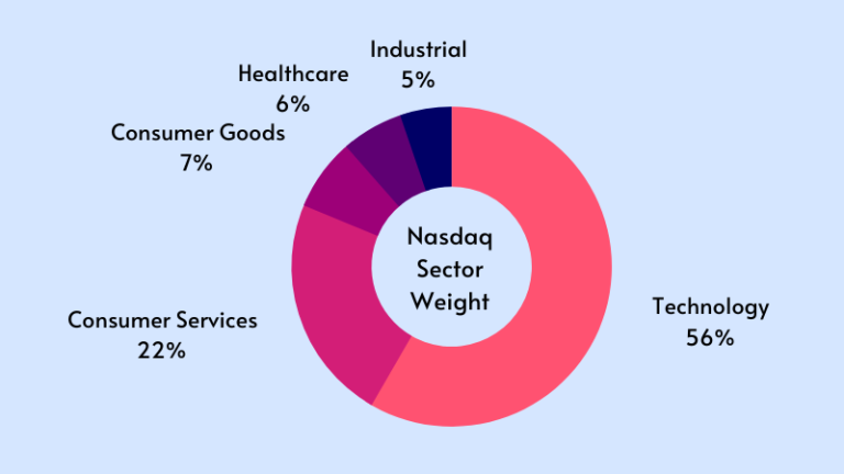 Nasdaq 100 Weighting