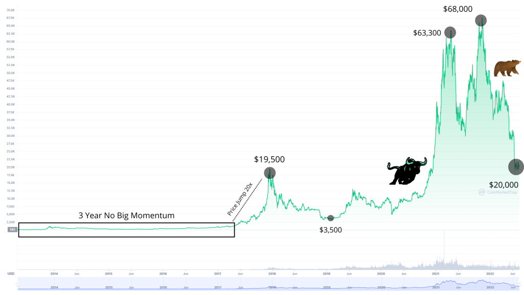 Bitcoin Historical Price Event