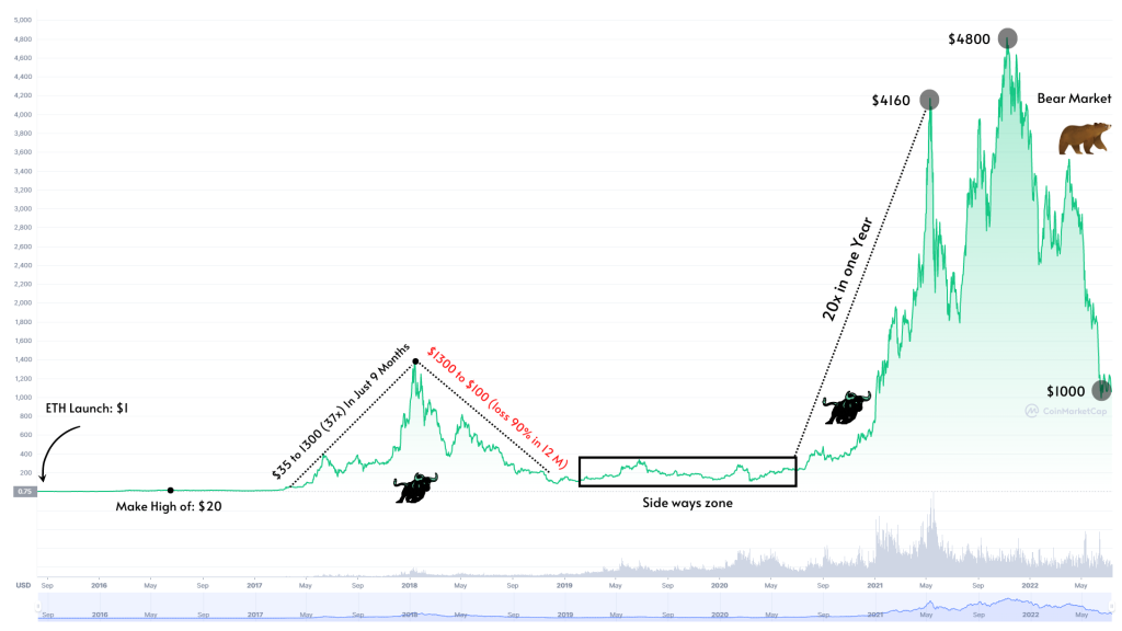 will eth ever go back up