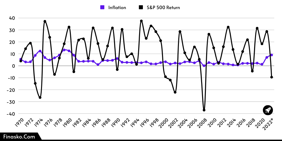 S&P 500 vs Inflation