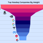 Top Nasdaq Companies By Weight