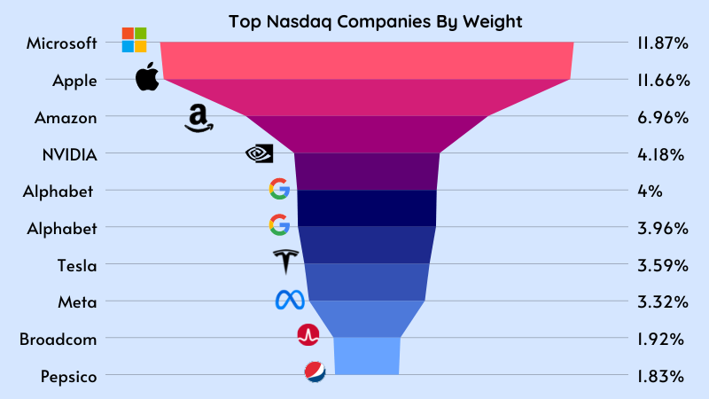 Top Nasdaq Companies By Weight