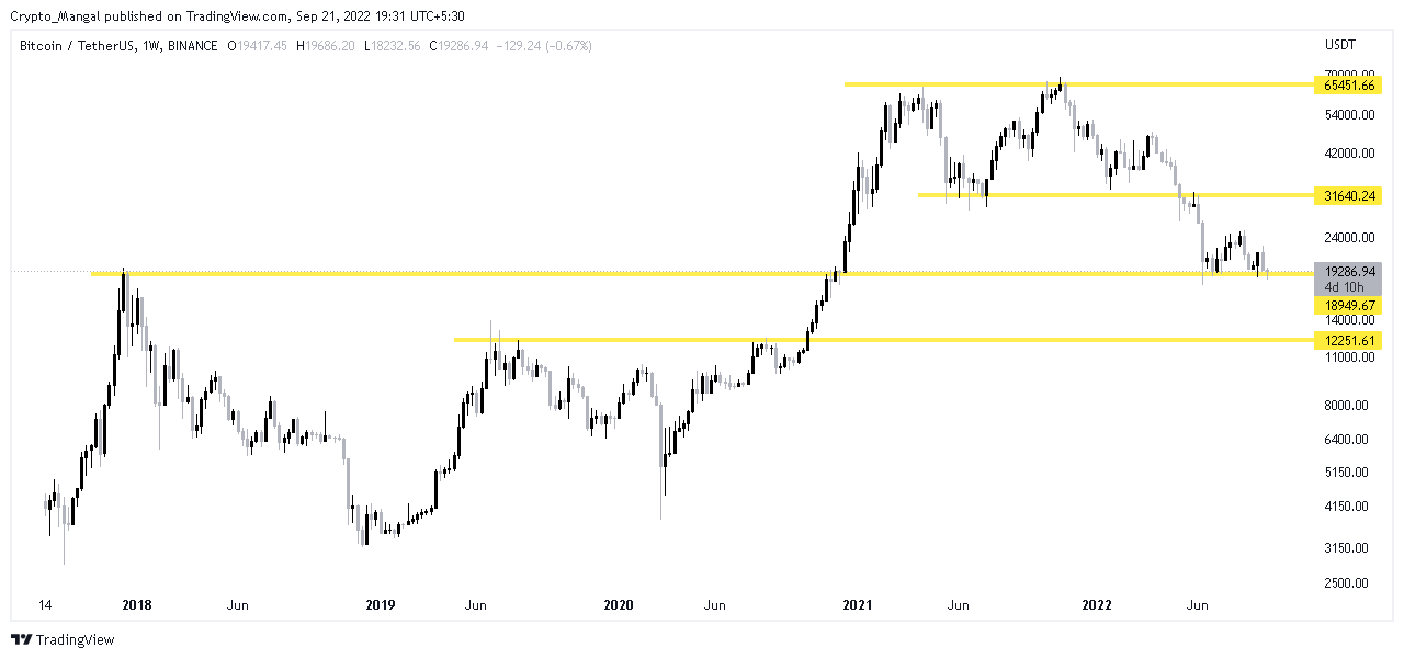 Bitcoin Weekly Chart For Long Term View