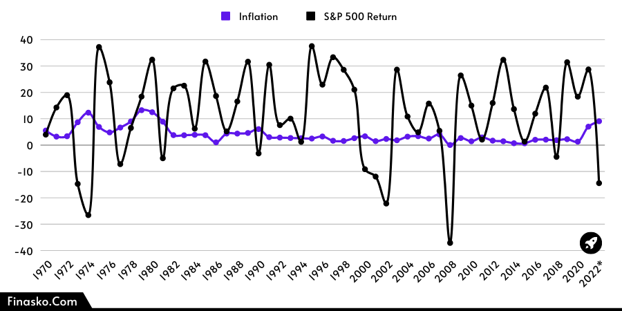 How Inflation Affect S&P 500 Return