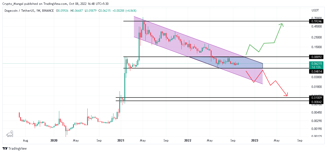 Dogecoin Weekly Trend