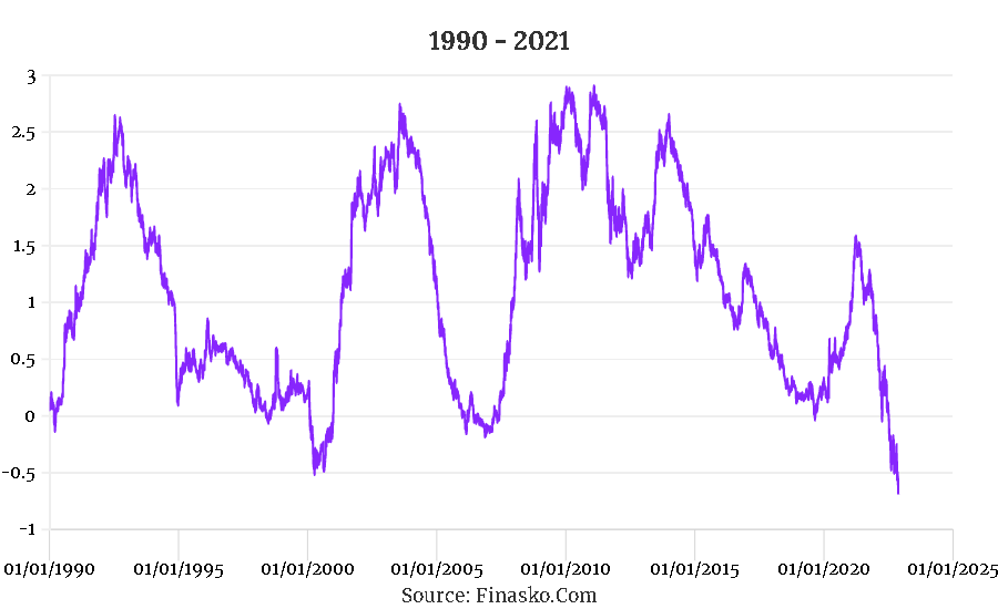 10-2 Year Treasury Yield Spread (1990-2022)