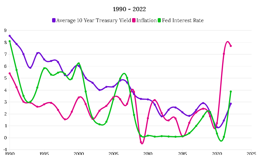 Treasury Yield vs Fed Rate vs Inflation