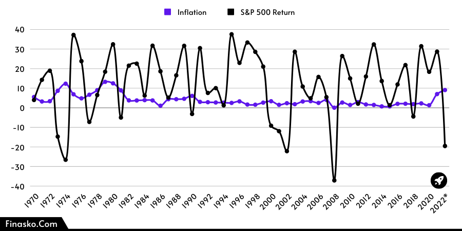 S&P 500 Return vs Inflation