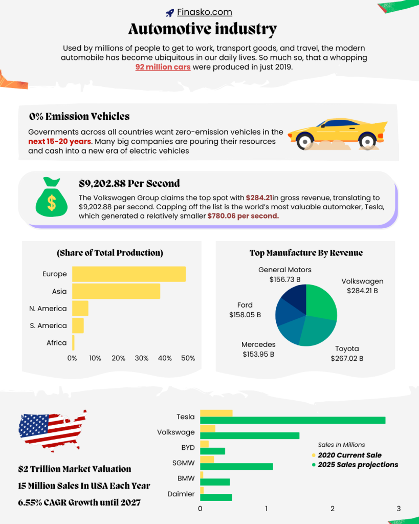 Automobile (Car) Industry Overview 