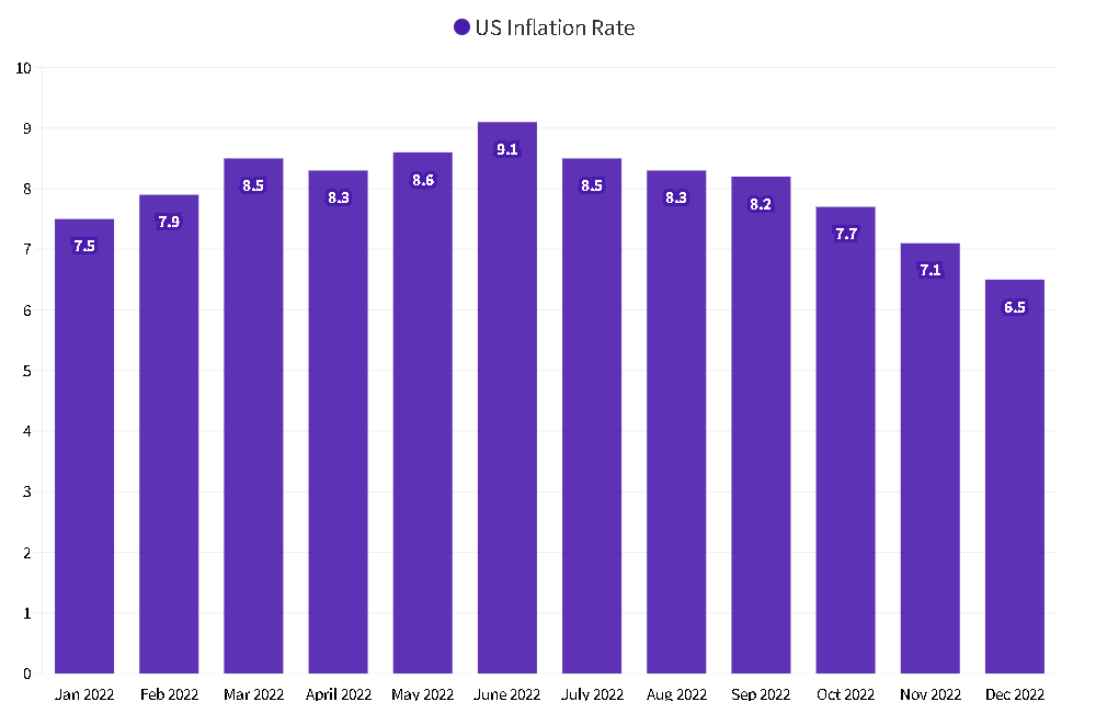 US Inflation Rate By Month (Updated 2023)