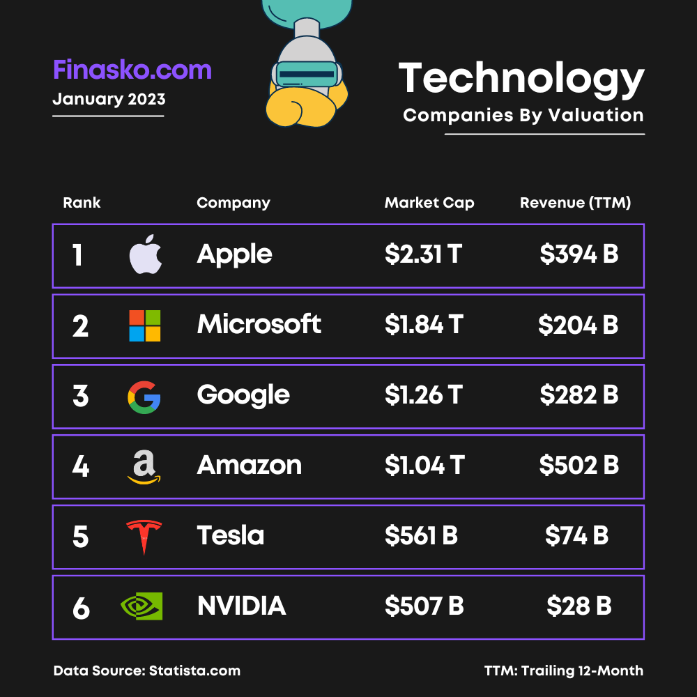 Most Valuable Tech Companies